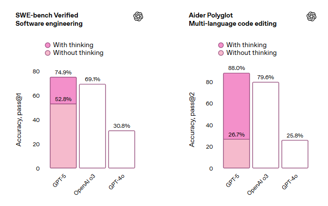 chat gpt 5.0 coding