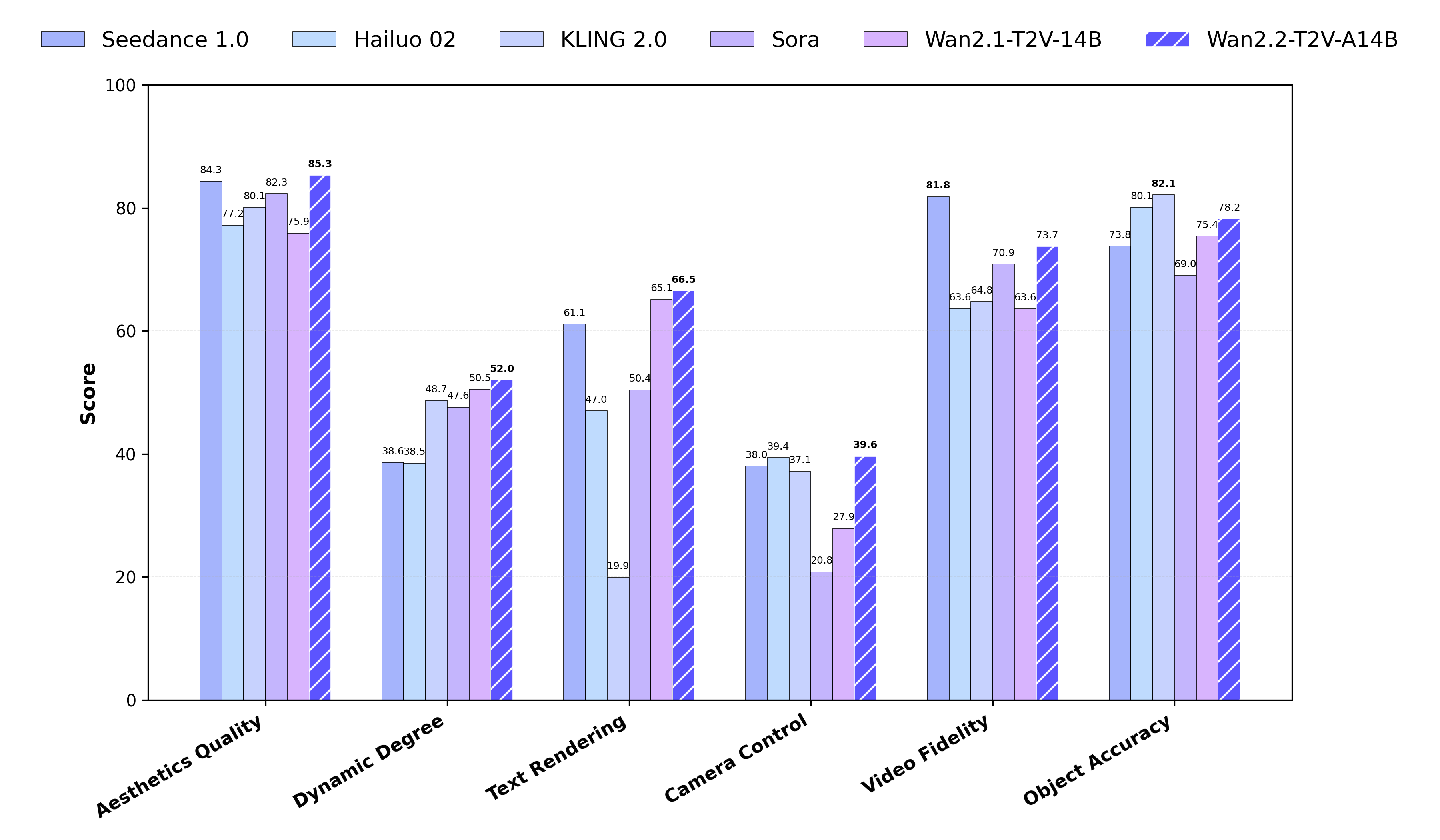 wan2.2 vs others