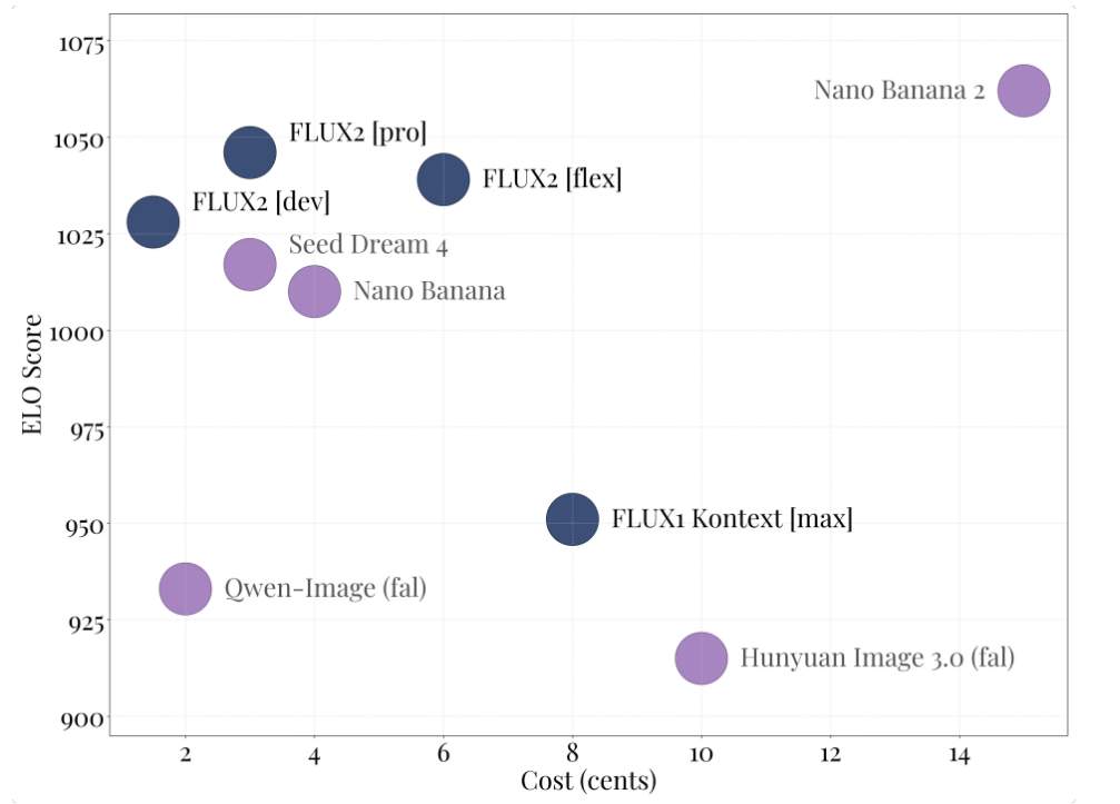 flux 2 pro and flux 2 dev benchmark