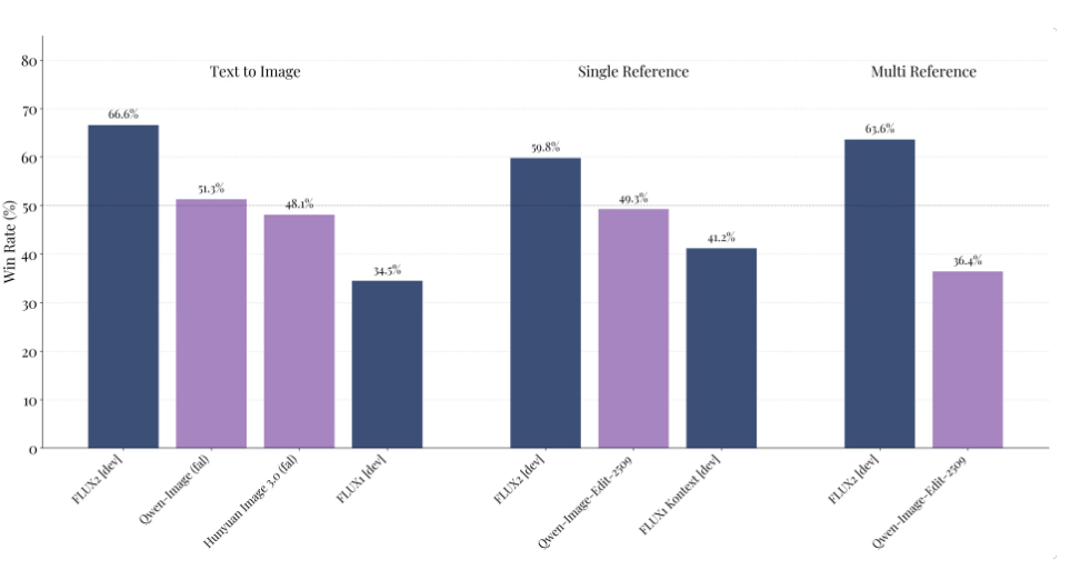 flux 2 pro and flux 2 dev benchmark